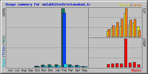 Usage summary for amlakhitechrostamabad.ir